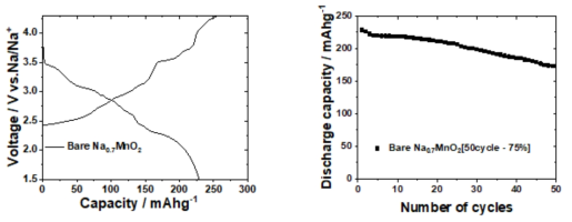 P’2 type Na0.7MnO2 양극활물질의 전지 특성 (좌) 초기 방전 용량 (우) 수명특성