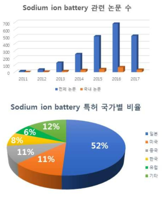 Sodium ion battery 관련 국가별 논문 및 특허 비율 비교 (출처:’17.11.23일부, SCOPUS 및 KIPRIS 검색명 : Sodium ion battery)