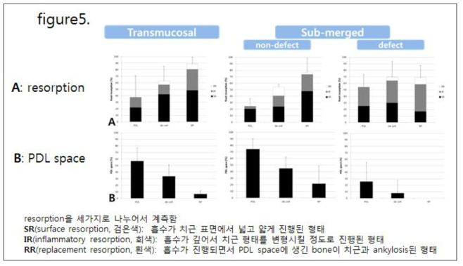 치아 재이식의 조직 계측학적 분석 결과 : root resorption의 치아 재이식 부작용은 non-defect의 경우 RP군에서 유의하게 높았지만 defect군에서는 유의한 차이가 없었음. 재생된 PDL space는PDL tissue의 잔존여부에 따라 유의하게 변하였고 세포 성분의 유무에 따라 또한 유의하게 변하였음