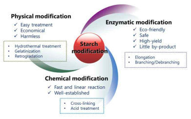 Various strategies for modification of starch