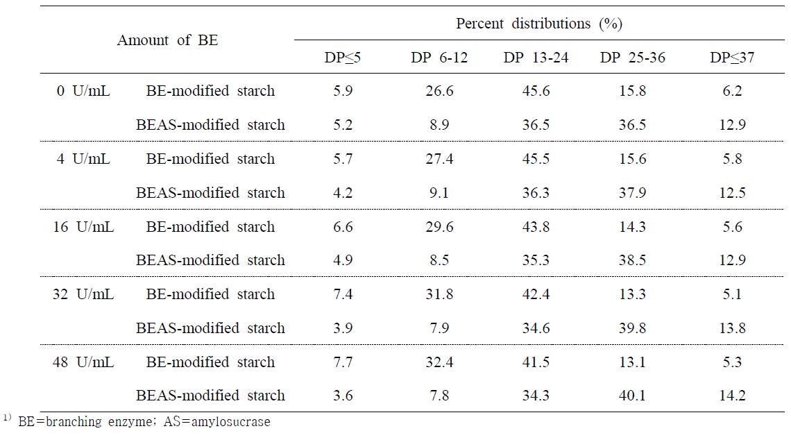 Branch chain length distribution of BE- and BEAS-modified starches