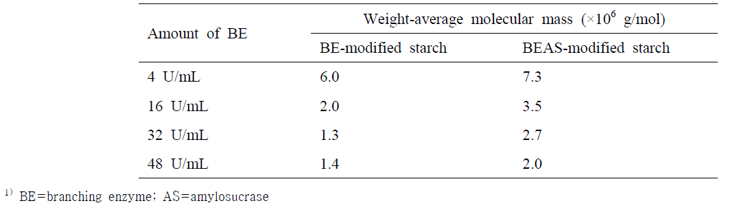 Molecular mass of BE- and BEAS-modified starches