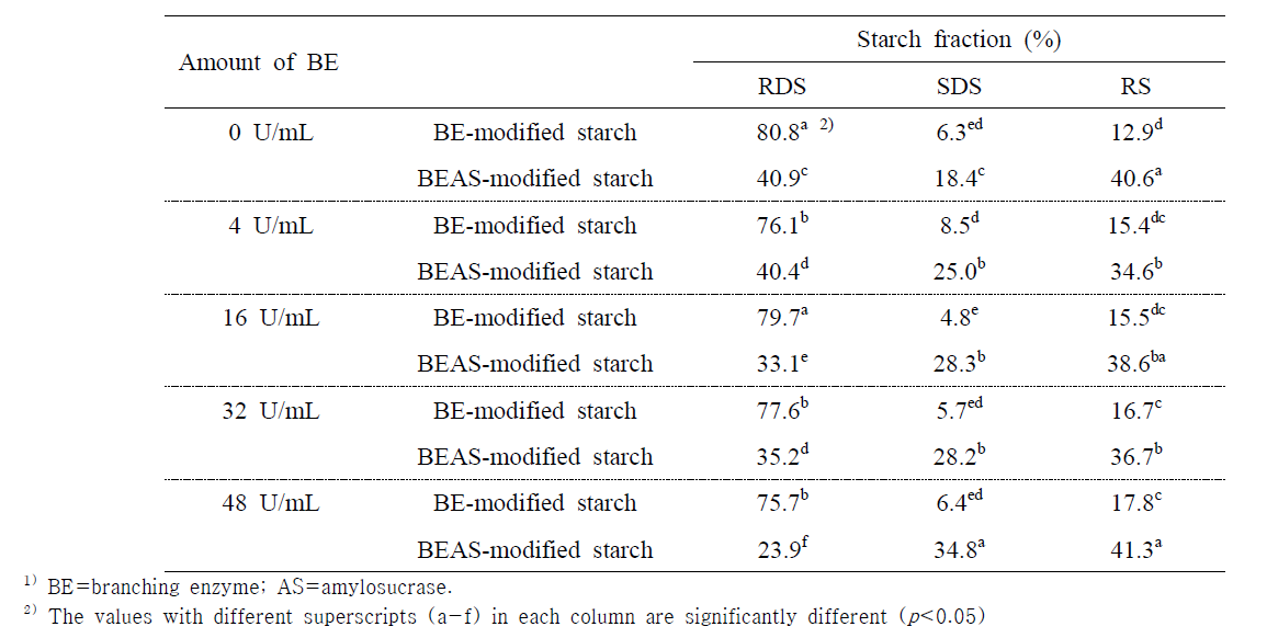 Contents of RDS, SDS, and RS in BE- and BEAS-modified starches