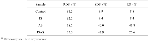 Contents of RDS, SDS, and RS in starches modified by isoamylase and/or amylosucrase