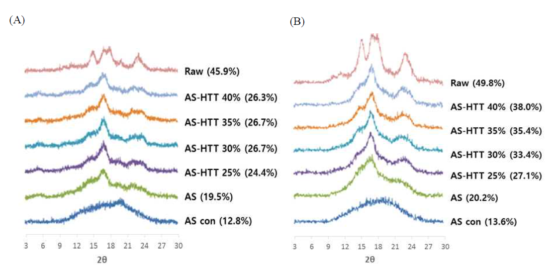 X-ray diffraction patterns of modified normal (A) and waxy (B) rice starches. AS=amylosucrase; HTT=hydrothermal treatment; con=control starch with no enzyme addition