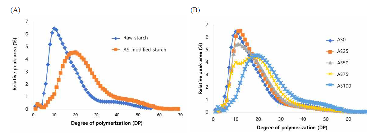 Amylopectin branch chain length distribution of starch samples according to (A) amylosucrase modification and (B) mixing with raw starch