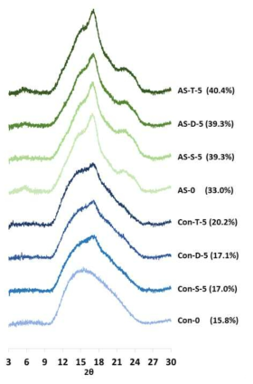 X-ray diffraction pattern of amylosucrase-modified starch according to repeated retrogradation