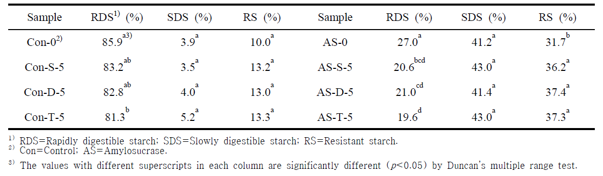 Contents of RDS, SDS, and RS of control and amylosucrase-modified starches after repeated retrogradation