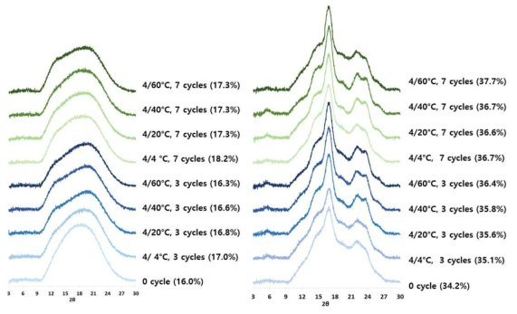 X-ray pattern of starch samples according to temperature-cycling retrogradation. left=Control; right=Amylosucrase-modified starch