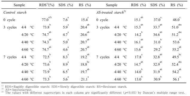 Changes in starch fractions of control and amylosucrase-modified starch sample according to temperature-cycling retrogradation