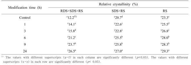Relative crystallinity of amylosucrase-modified starches before and after digestion