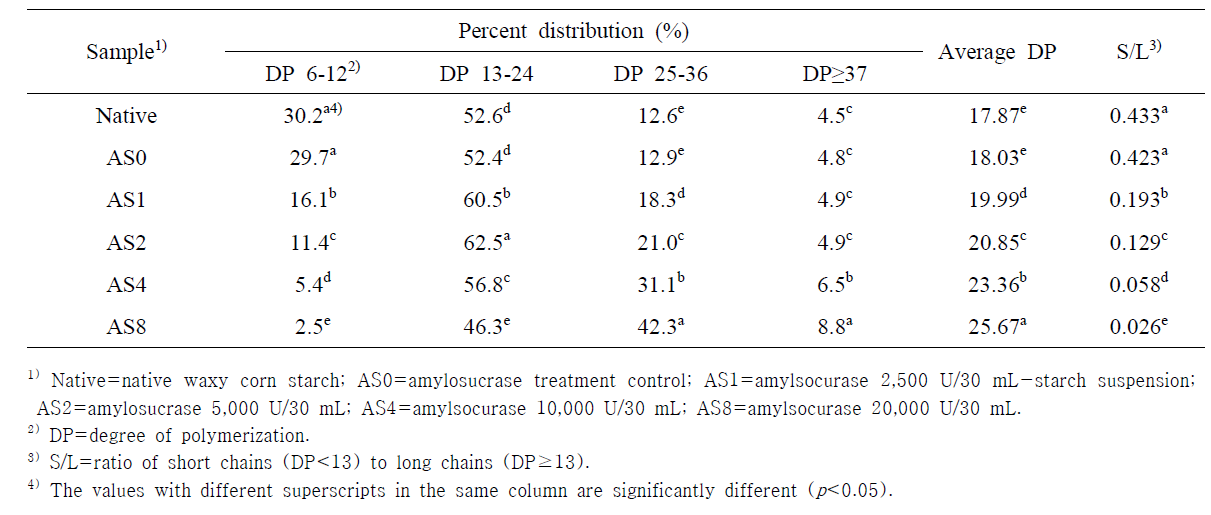 Relative percent distributions of branch chain length of amylosucrase-modified starches