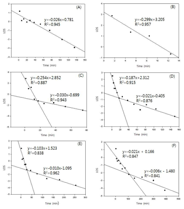 LOS plot of starch samples (A) Native=native waxy corn starch; (B) AS0=amylosucrase treatment control; (C) AS1=amylosucrase 2,500 U/30 mL-starch suspension; (D) AS2=amylosucrase 5,000 U/30 mL; (E) AS4=amylosucrase 10,000 U/30 mL; (F) AS8=amylosucrase 20,000 U/30 mL