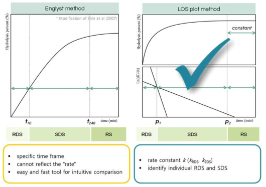 Comparison of Englyst method and LOS plot method