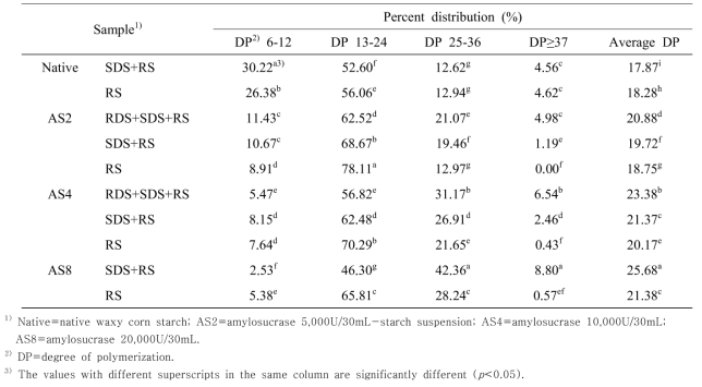 Comparison of percent distribution of branch chain length of starch samples before and after removal of RDS or SDS fraction