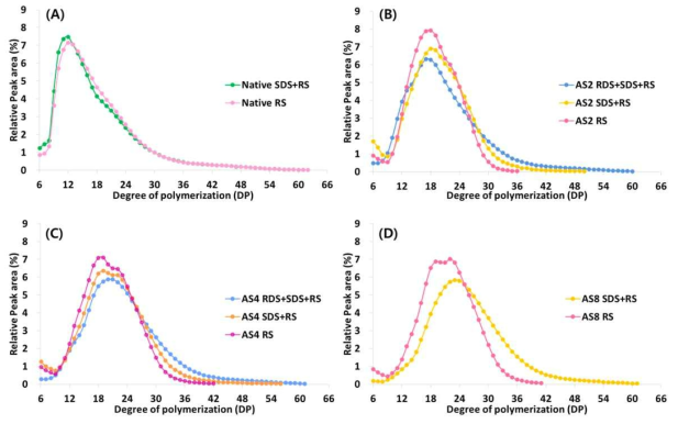 The branch chain length distributions of starches determined before and after removal of their RDS and/or SDS fraction. (A) Native=native waxy corn starch; (B) AS2=amylosucrase 5,000 U/30 mL-starch suspension; (C) AS4=amylosucrase 10,000 U/30 mL; (D) AS8=amylosucrase 20,000 U/30 mL