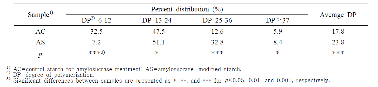 Branched chain length distributions of amylosucrase-modified starches