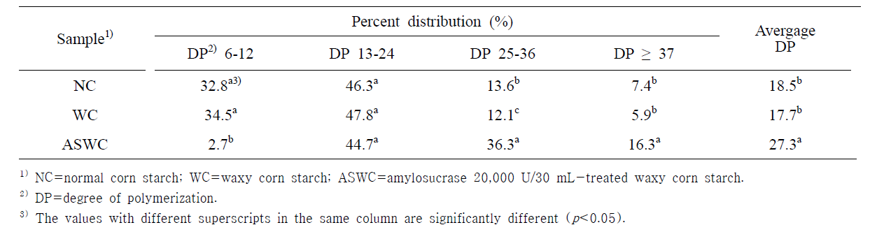 Branch chain length distributions of normal corn, waxy corn and AS-treated waxy corn starches