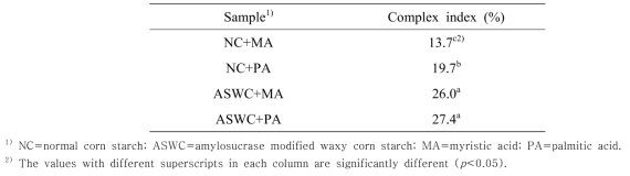 Complex index of starch-lipid complexes