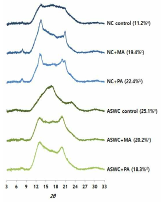 X-ray diffraction patterns of starch-lipid complexes. NC=normal corn starch; ASWC=amylosucrase modified waxy corn starch; MA=myristic acid; PA=palmitic acid. The values with different superscripts in each column are significantly different (p<0.05)