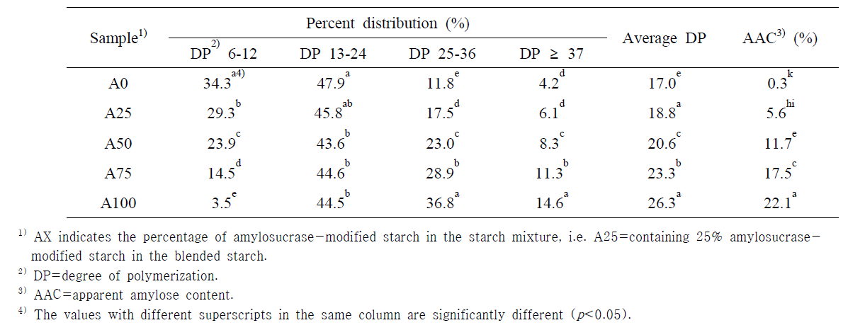 Branch chain length distributions of starch blends