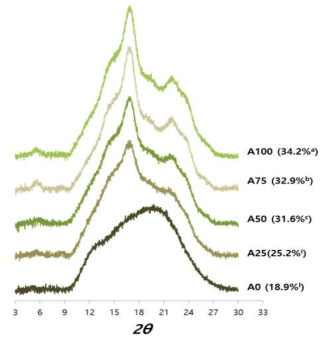X-ray diffraction patterns of the blends of native and amylosucrase treated starches. AX indicates the percentage of amylosucrase-modified starch in the starch mixture, i.e. A25=containing 25% amylosucrase- modified starch in the blended starch