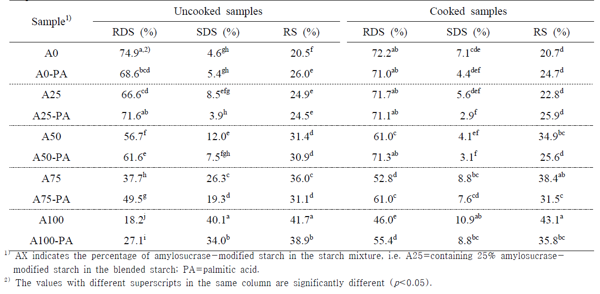 Contents of RDS, SDS, and RS of the blends of native and amylosucrase-treated starches complexed with fatty acid