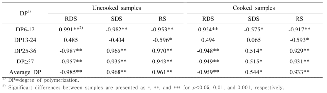 Pearson correlation coefficients for the relationship between branch chain length and RDS, SDS, and RS of the blends of native and amylosucrase-treated starches