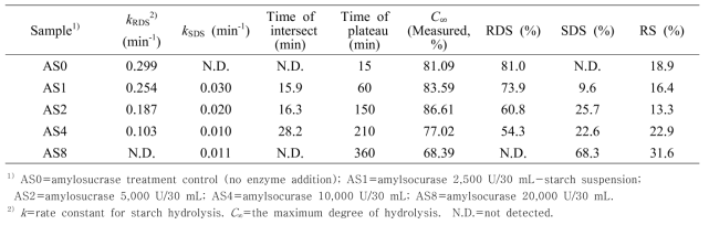 In vitro digestion parameters of amylosucrase-modified starches