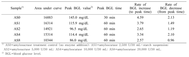 In vivo digestion parameters of amylosucrase-modified starches