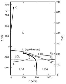 물의 phase diagram (TH: homogeneous nucleation temperature, Tx: Crystallization Temperature, L: liquid phase, C: first critical point). 과냉각 상태의 물의 특이한 물리적 특성을 설명하기 위해 제시가 된 Liquid-Liquid Critical Point (LLCP) theory에 따르면 과냉각 상태의 물은 고밀도 상태의 물 (HDL)과 저밀도 상태의 물 (LDL)로 존재한다. 고압에서 존재하는 HDL과 낮은 압력에서 존재하는 LDL은 first order phase transition (굵은 검은 실선:F)으로 분리가 되어있으며, 그 phase transition라인의 끝에 제 2의 임계점(ciritical point : C’)이 존재한다. 과냉각 상태의 물의 특이한 물리적 특성 (예를 들어 물의 isobaric heat capacity나 isothermal compressibility가 과냉각 상태로 온도를 낮추게 되면 발산하는 현상) 은 제 2의 임계점 넘어서 존재하는 HDL과 LDL의 특징을 지니는 물의 fluctuation을 통해서 설명이 될 수 있다. LLCP이론에 따르면 실험적으로 관측이 되는 HDA와 LDA는 HDL과 LDL이 유리화된 상태이다. HDL과 LDL이 first order phase transition으로 분리가 되어 있기에, LLCP이론은 HDA와 LDA역시 first order phase transition으로 분리가 되어 있을 것이라 예측한다