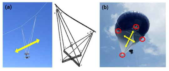 (a) 전통적으로 사용되는 단방향의 움직임을 제거하기 위한 Picavet Suspension. (b) Helikite 관측시스템에 사용하기 적합하게 변형한 suspension의 모습. 사방으로 장착된 도르래에 의해 관측시스템의 무게중심 방향으로 관측 장비가 자체적으로 중심을 잡을 수 있도록 유지해준다