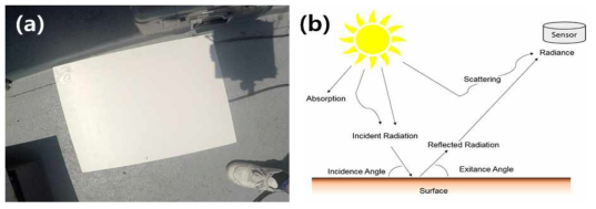 (a) Helikite 관측시스템의 복사보정을 수행하기 위해 사용한 복사판 (b) 태양복사가 관측 목표인 표면에서 반사되는 과정과 센서로 관측되는 과정에 대한 모식도. 센서로 들어오는 관측치는 태양의 입사각과 대기의 산란 등에 영향을 받게 된다