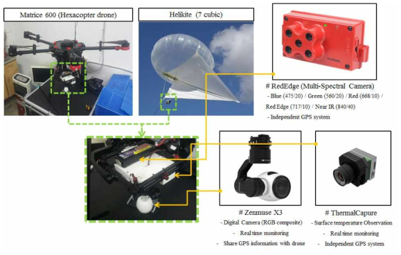본 연구 과제에서 개발된 저고도 원격탐사 시스템의 장비 구성도. 3D 프린팅으로 제작된 프레임에 최대 세 종류의 센서가 탑재 가능하며 제세유지를 위한 짐벌과 위치정보를 위한 GPS 및 IMU가 장착되어 있다