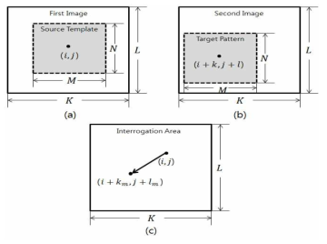 MCC의 모식도, (a)와 (b)에서 template를 지정한 후, 상관관계를 비교하여 가장 높은 지점에서 (c)와 같이 중앙픽셀의 이동거리를 계산한다(Sun et al,. 2016)