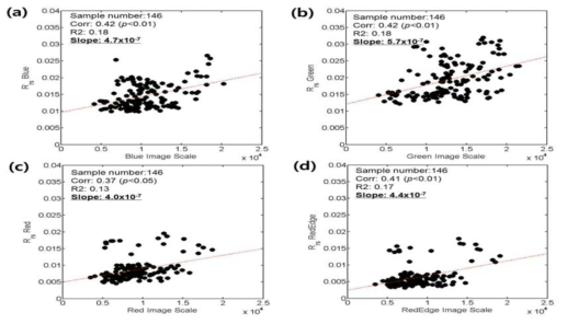 각 밴드 별 이미지와 반사도의 선형회귀 분석 결과 : (a) 초 미세 분광 센서의 B-밴드 DN과 B-밴드의 반사도, (b) G –밴드 이미지의 DN과 G-밴드 반사도, (c) R-밴드 이미지의 DN과 R-밴드 반사도, (d) RE 이미지의 DN과 RE-밴드 반사도