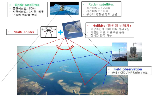 본 과제에서 제안하는 저고도 원격탐사 시스템 방법. 풍선형 관측체인 Helikite는 풍선과 연이 결합된 특징에 의해 강한 바람에도 안정적으로 고도 및 자세를 유지할 수 있음. Multi-copter(무인비행체/드론)과 병행 관측으로 원격관측의 효율을 높일 수 있다