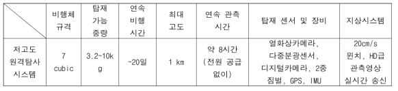 본 과제에서 제안하는 저고도 원격탐사 시스템 재원