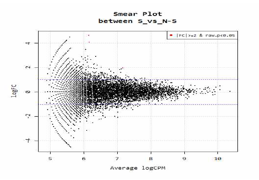 턱관절염 활막조직에서의 smear plot of methylation level