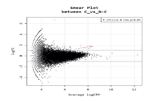 턱관절염 연골조직에서의 smear plot of methylation level