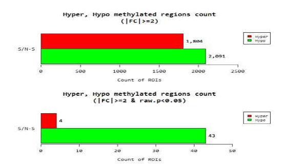 턱관절염 활막 조직에서 barplot-significant regions