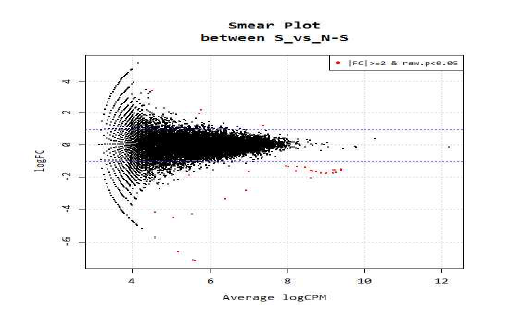 턱관절염 활막 조직에서의 smear plot of methylation level