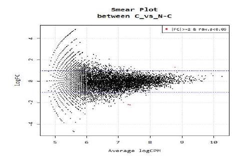 턱관절염 연골 조직에서의 smear plot of methylation level