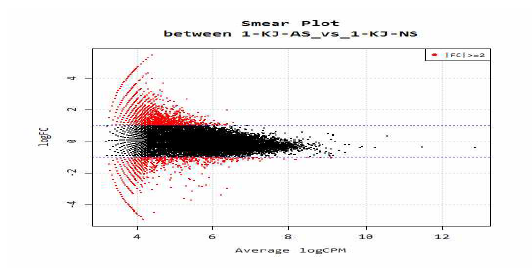 무릎관절염 활막 조직에서의 smear plot of methylation level