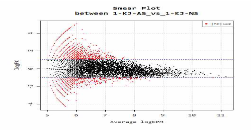 무릎관절염 연골 조직에서의 smear plot of methylation level