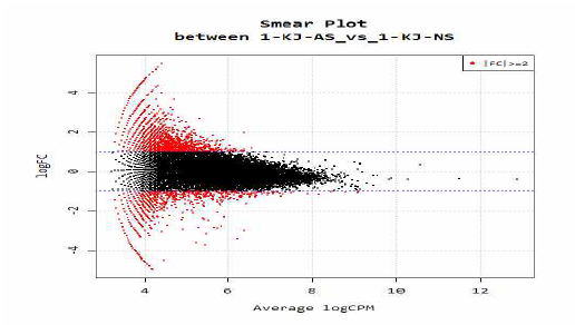 무릎관절염 활막 조직에서의 smear plot of methylation level