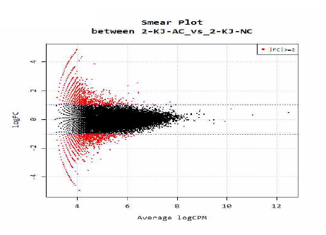 무릎관절염 연골 조직에서의 smear plot of methylation level