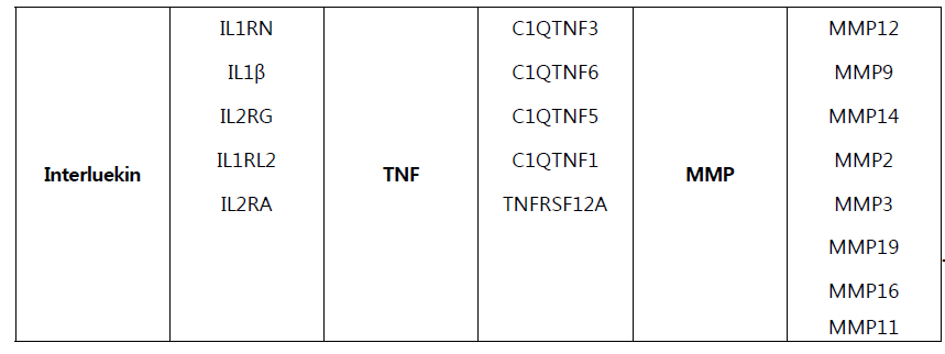 턱관절염 활막조직에서의 과발현된 염증반응 관련 마커 목록