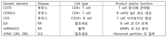 자가면역 류마티스 질환에서 hypomethylation 된 유전자