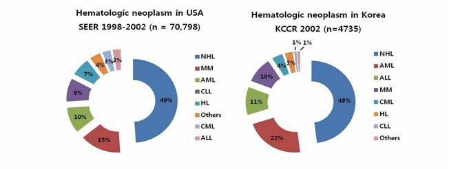 미국과 한국에서 림프종 종류에 따른 발병률